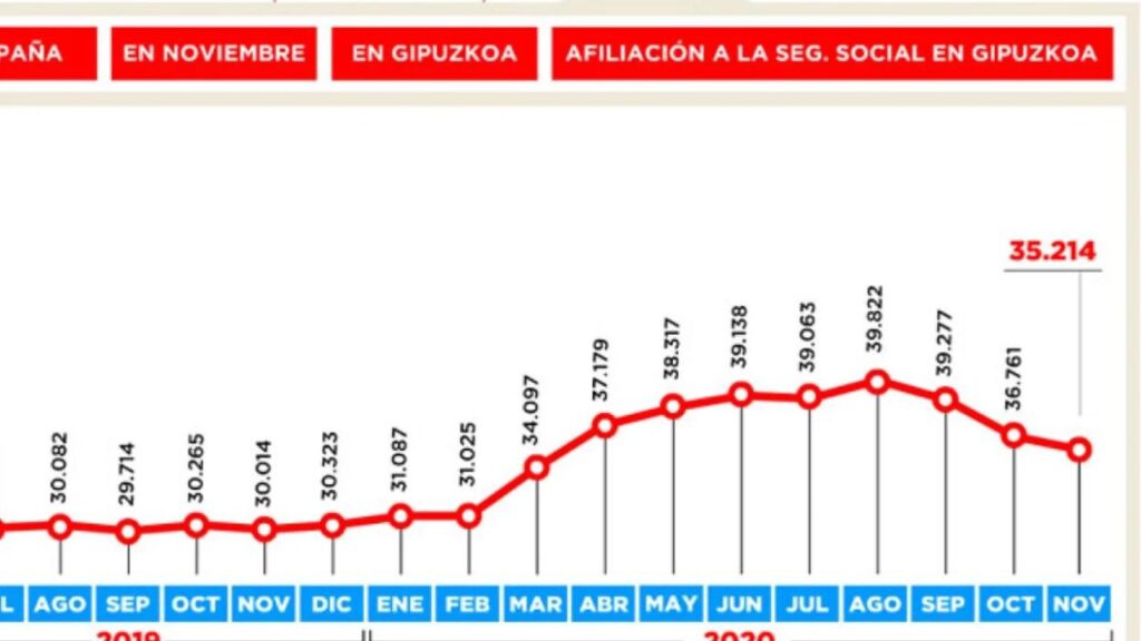 Tasa de paro Gipuzkoa